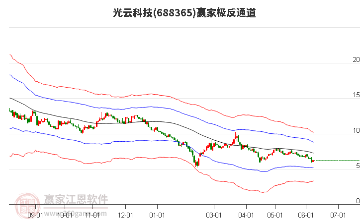 688365光云科技赢家极反通道工具