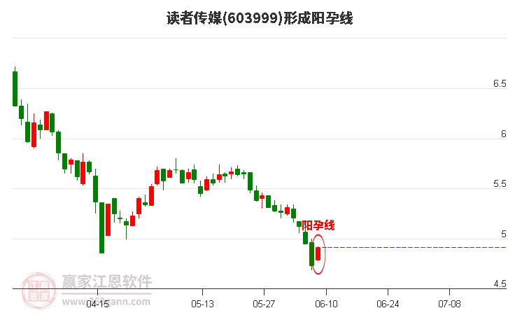 603999读者传媒形成阳孕线形态