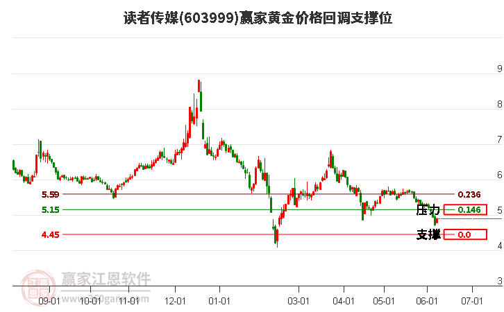 603999读者传媒黄金价格回调支撑位工具