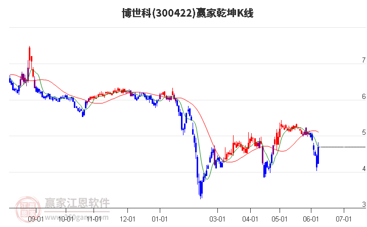 300422博世科赢家乾坤K线工具