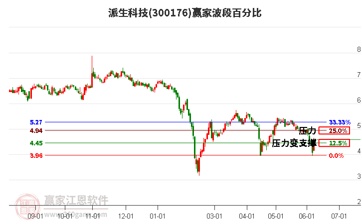 300176派生科技波段百分比工具