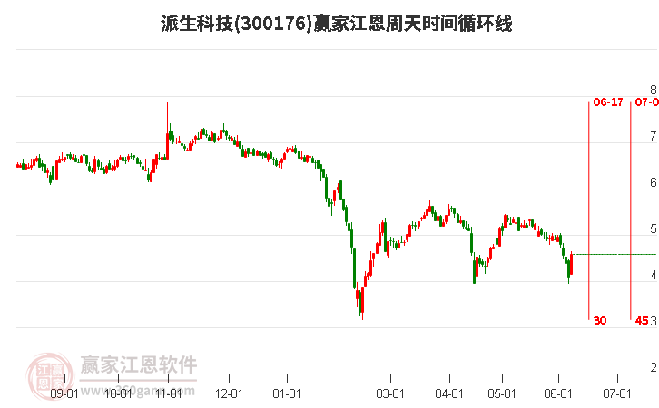 300176派生科技江恩周天时间循环线工具