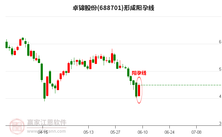 卓錦股份形成陽孕線形態(tài)