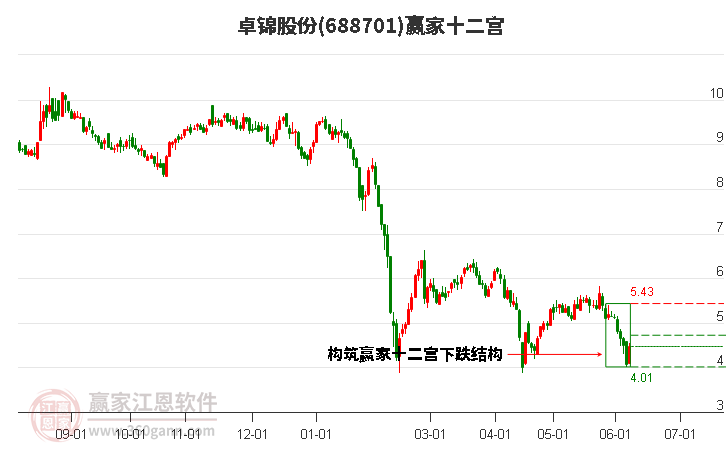 688701卓錦股份贏家十二宮工具