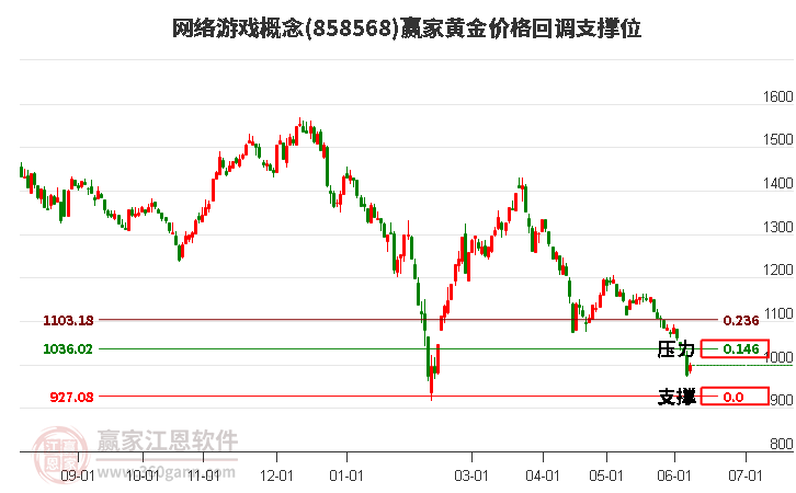 网络游戏概念黄金价格回调支撑位工具