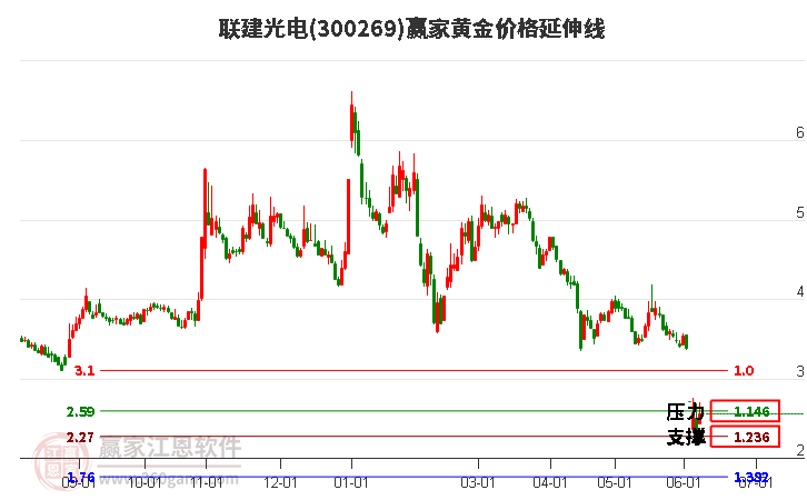 300269联建光电黄金价格延伸线工具