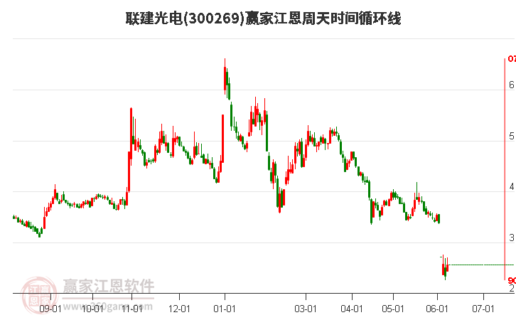 300269联建光电江恩周天时间循环线工具