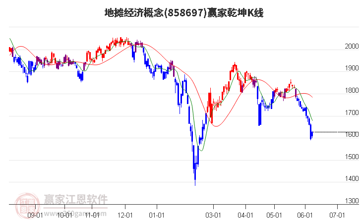 858697地?cái)偨?jīng)濟(jì)贏家乾坤K線工具