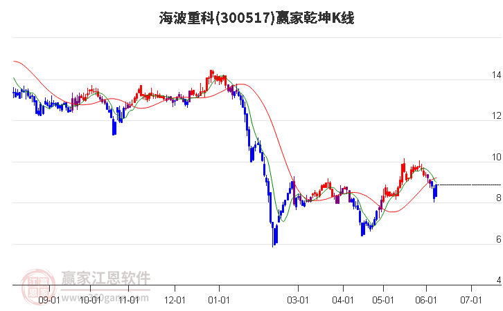 300517海波重科贏家乾坤K線工具