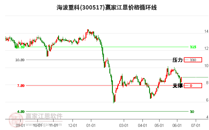 300517海波重科江恩價(jià)格循環(huán)線工具
