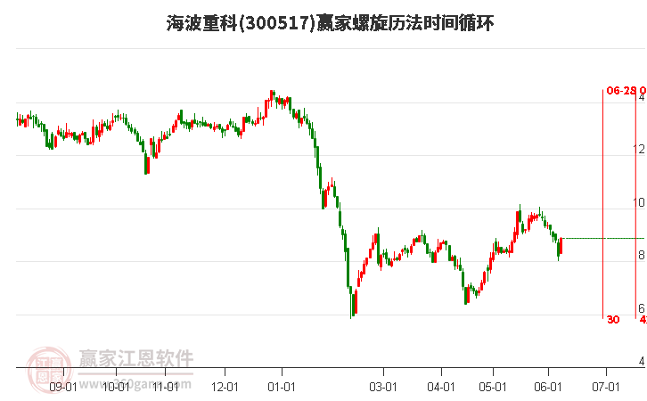 300517海波重科螺旋歷法時(shí)間循環(huán)工具