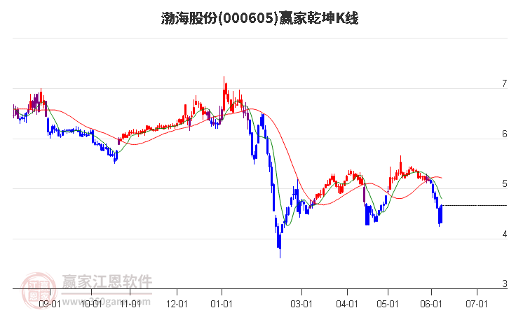 000605渤海股份赢家乾坤K线工具