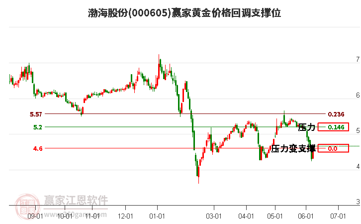 000605渤海股份黄金价格回调支撑位工具