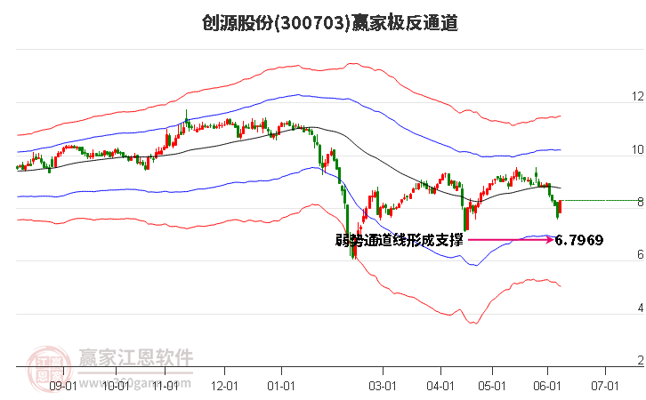 300703创源股份赢家极反通道工具