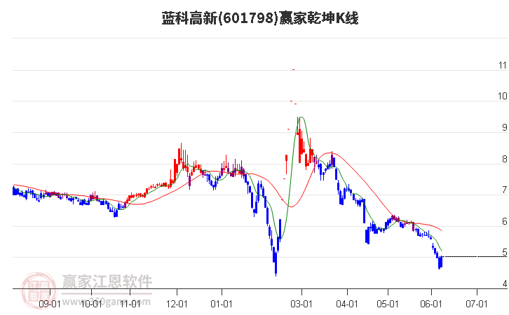 601798蓝科高新赢家乾坤K线工具