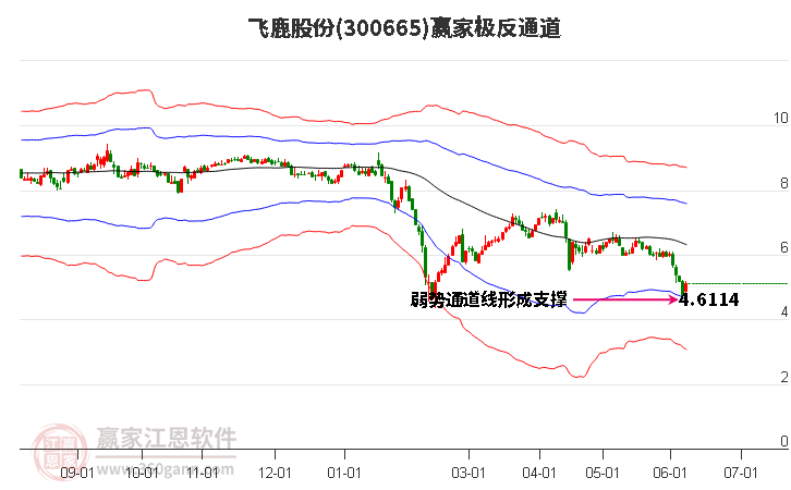 300665飞鹿股份赢家极反通道工具