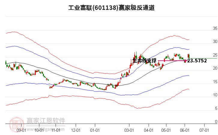 601138工業富聯贏家極反通道工具