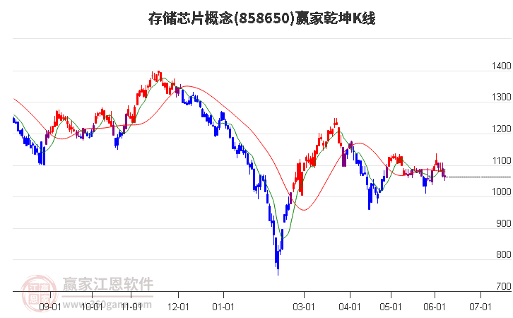 858650存儲芯片贏家乾坤K線工具