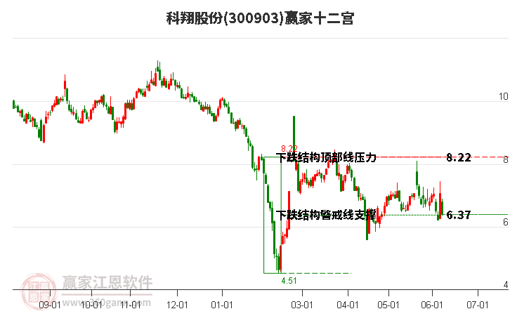 300903科翔股份贏家十二宮工具