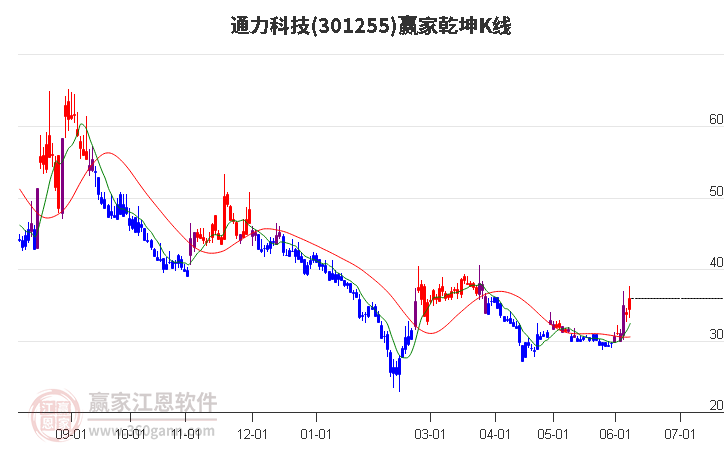 301255通力科技赢家乾坤K线工具