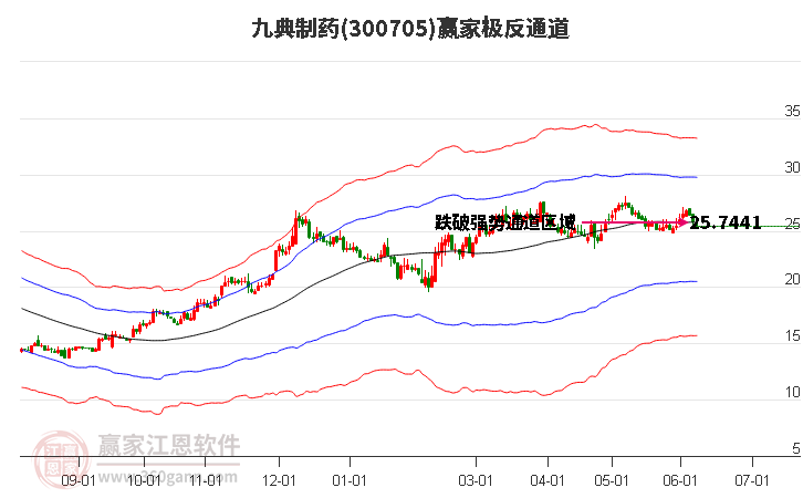 300705九典制药赢家极反通道工具