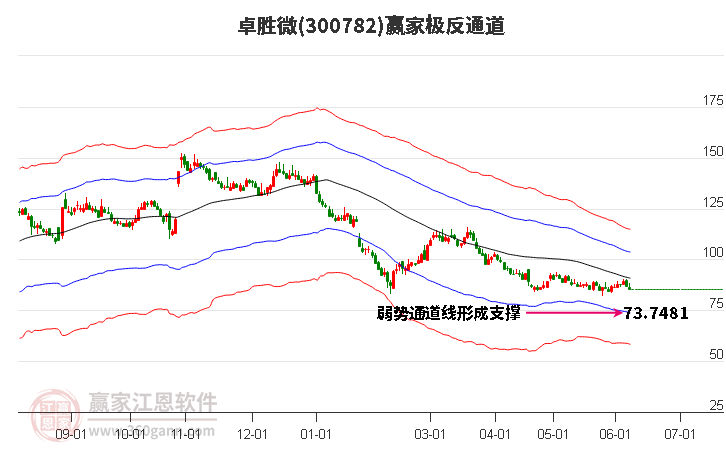 300782卓胜微赢家极反通道工具