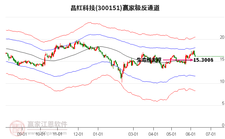 300151昌紅科技贏家極反通道工具