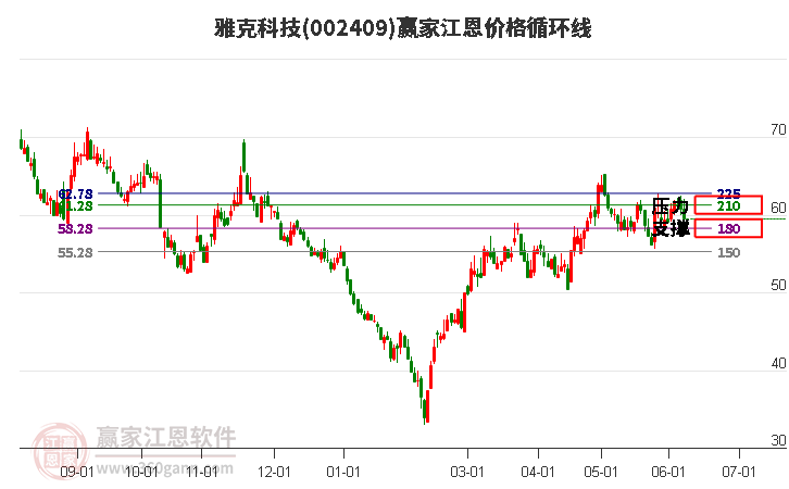 002409雅克科技江恩价格循环线工具