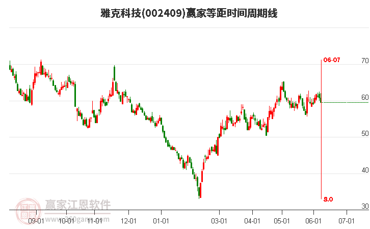 002409雅克科技等距时间周期线工具