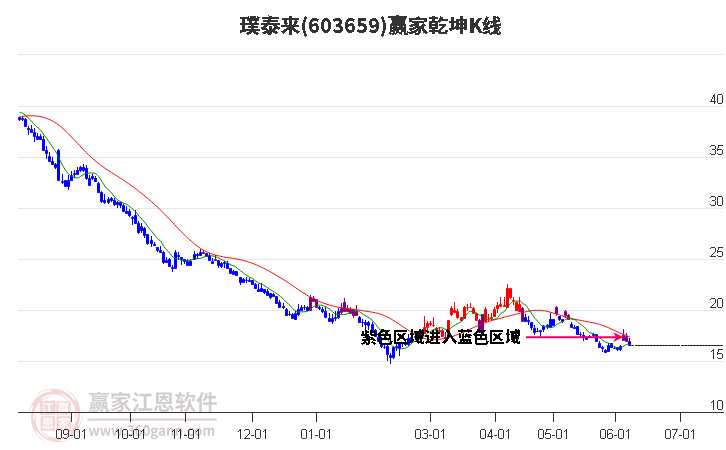 603659璞泰來贏家乾坤K線工具