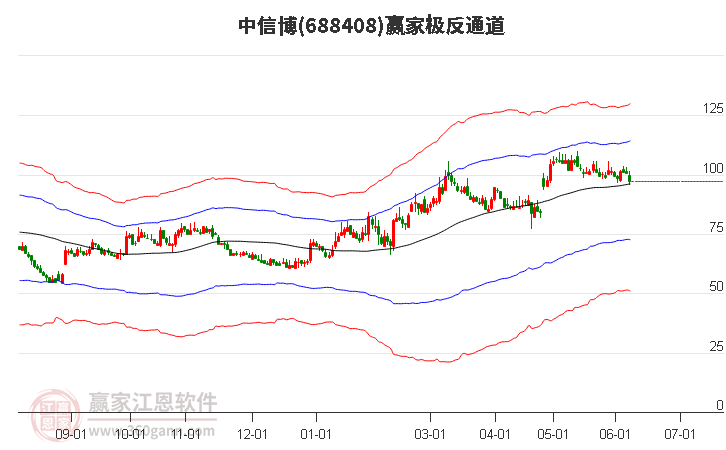 688408中信博贏家極反通道工具