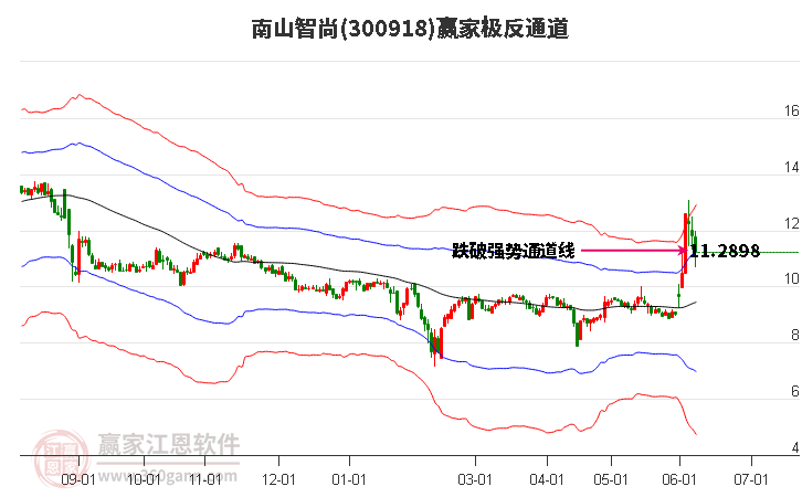 300918南山智尚赢家极反通道工具