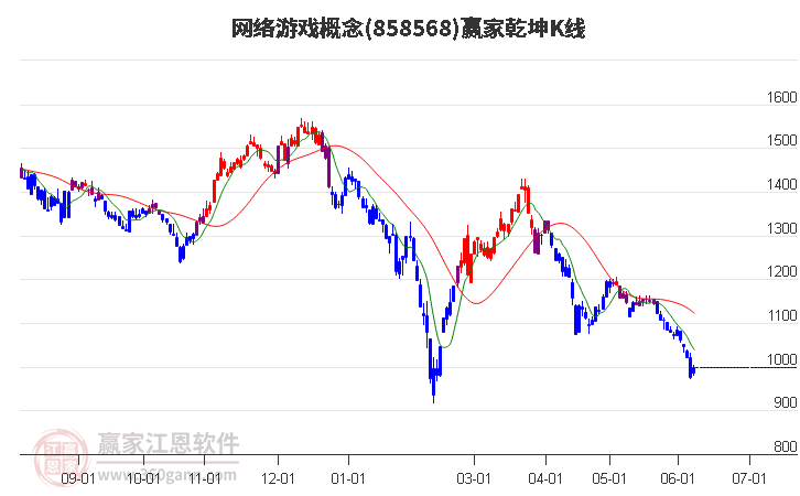 858568网络游戏赢家乾坤K线工具