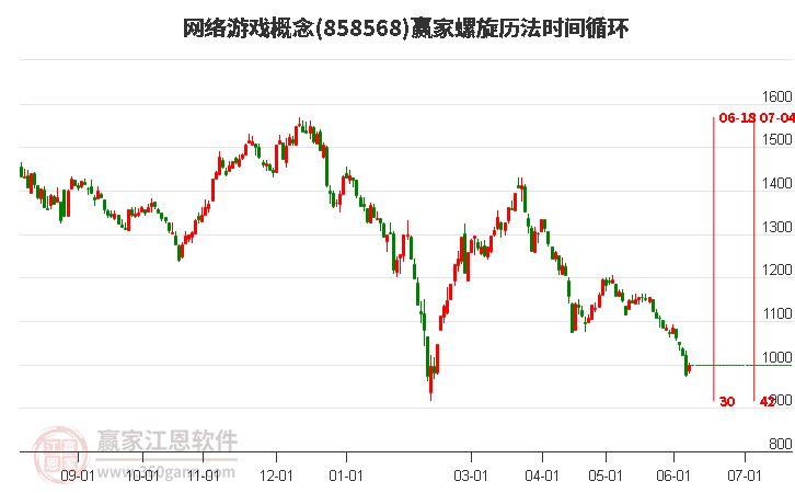 网络游戏概念螺旋历法时间循环工具