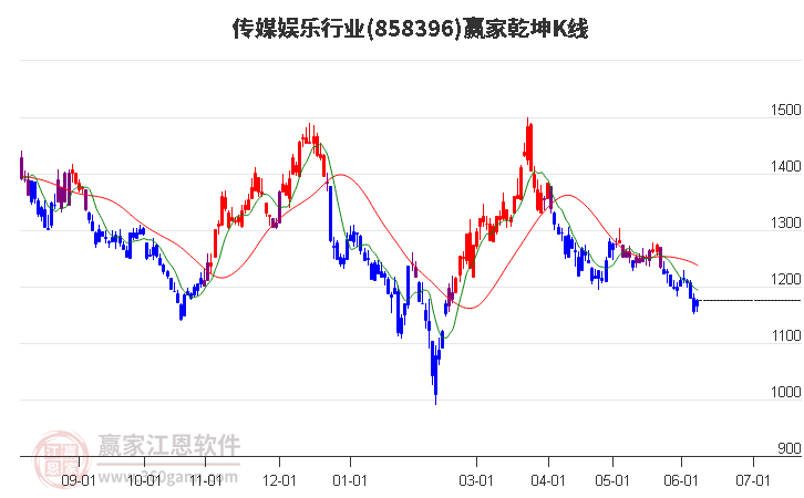 858396传媒娱乐赢家乾坤K线工具