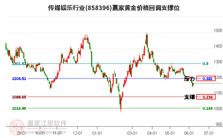 传媒娱乐行业黄金价格回调支撑位工具