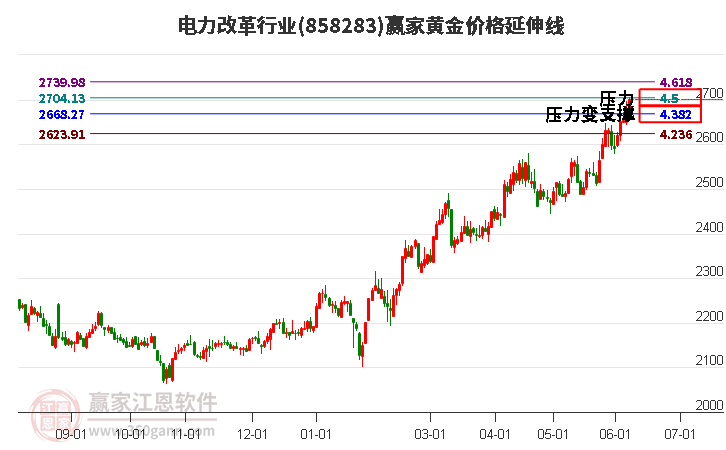 電力改革行業黃金價格延伸線工具