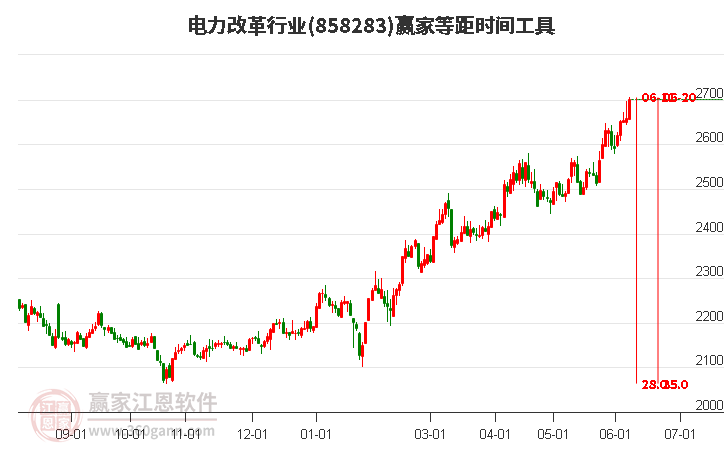 電力改革行業等距時間周期線工具