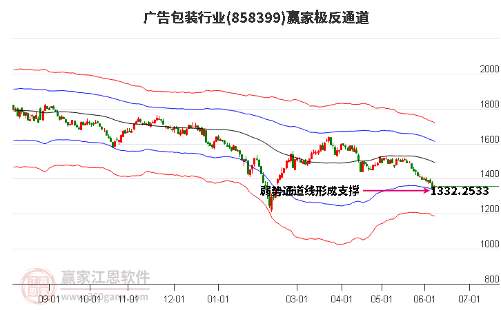 858399广告包装赢家极反通道工具