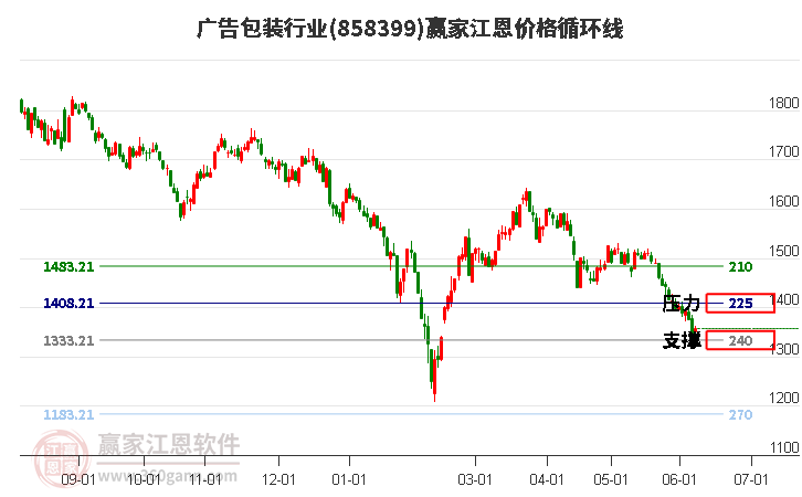 广告包装行业江恩价格循环线工具