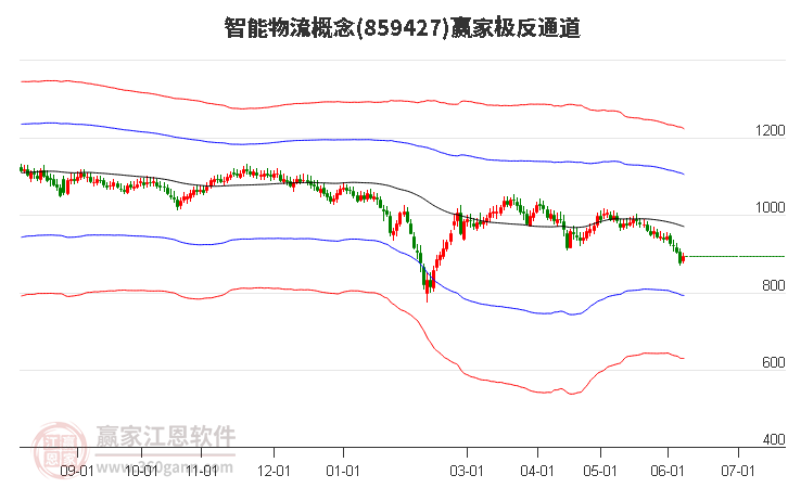 859427智能物流赢家极反通道工具