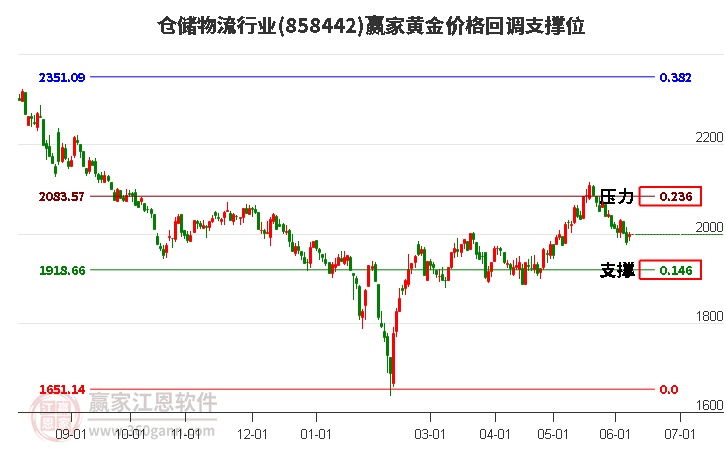 仓储物流行业黄金价格回调支撑位工具