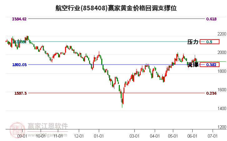 航空行业黄金价格回调支撑位工具