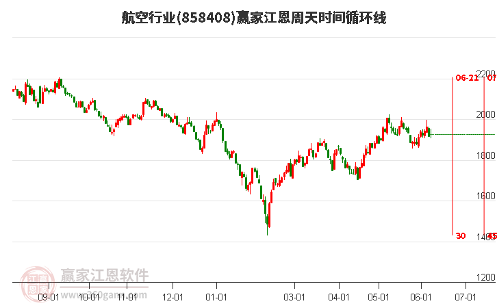 航空行业江恩周天时间循环线工具