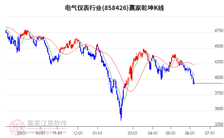 858426电气仪表赢家乾坤K线工具