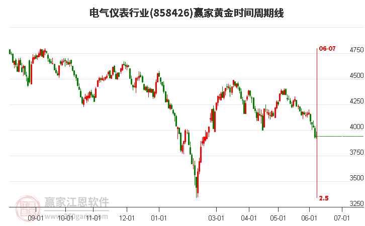 电气仪表行业黄金时间周期线工具