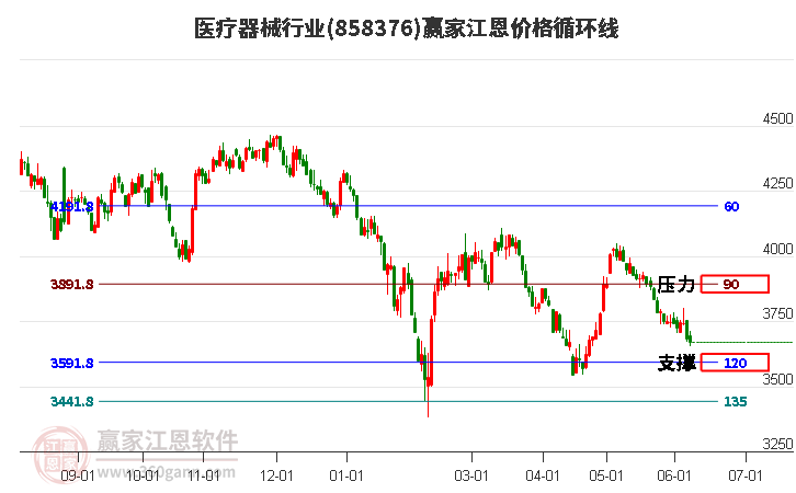 醫(yī)療器械行業(yè)江恩價格循環(huán)線工具 醫(yī)療器械行業(yè)江恩價格循環(huán)線工具