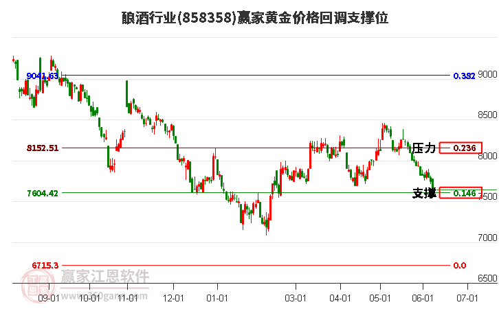 酿酒行业黄金价格回调支撑位工具