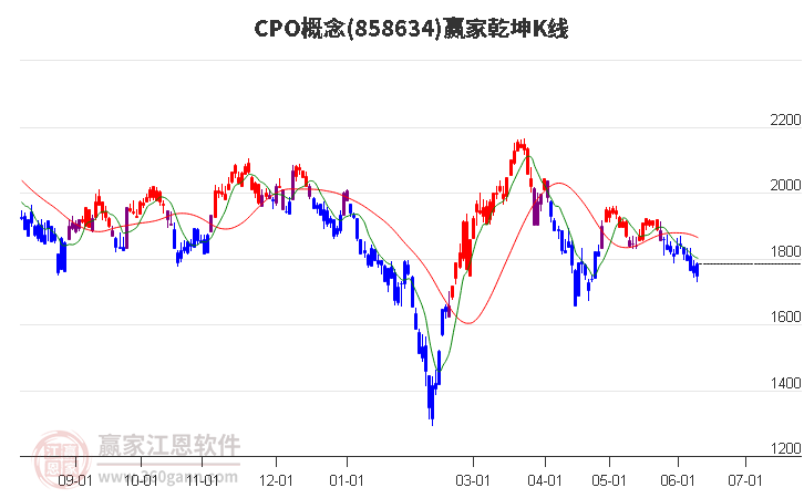 858634CPO赢家乾坤K线工具