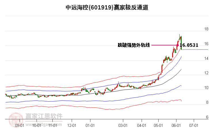 601919中遠?？刳A家極反通道工具